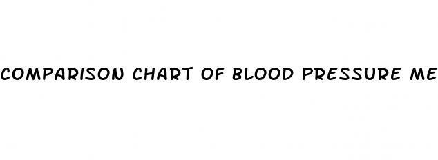 Comparison Chart Of Blood Pressure Medications